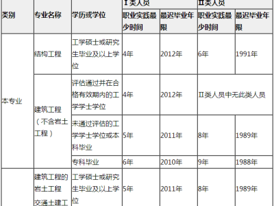 大專可以結構工程師,大專可以結構工程師嗎