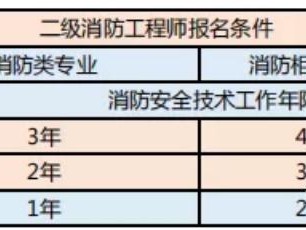甘肅消防工程師報名網站甘肅消防工程師報名