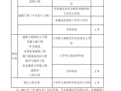 巖土工程師基礎考試報考時間巖土工程師基礎考試報考時間安排
