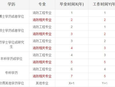 一級注冊消防工程師報名條件必須滿工作年限嗎,一級注冊消防工程師報名條件