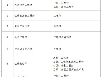 強制配置安全工程師的省份注冊安全工程師何時強制配備