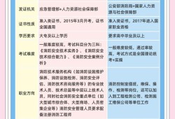 消防工程師和注冊消防工程師注冊消防工程師和消防工程師區別