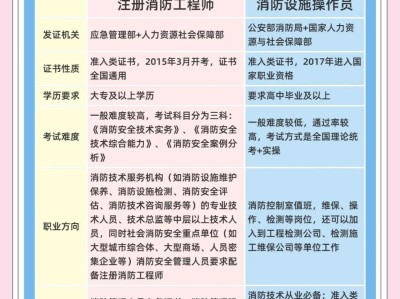 消防工程師和注冊消防工程師注冊消防工程師和消防工程師區別