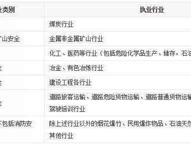 安全工程師執業范圍包括什么安全工程師執業范圍