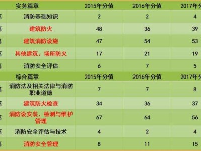 注冊一級消防工程師報考費(fèi)用的簡單介紹