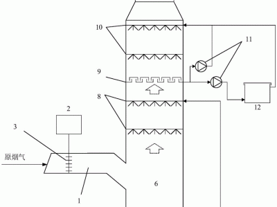鍋爐煙氣脫硫脫硝設備,鍋爐煙氣脫硫