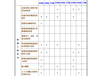 一級(jí)建造師考題模擬,一級(jí)建造師模擬題題庫