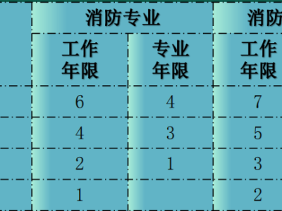 消防工程師年限怎么搞消防工程師年限