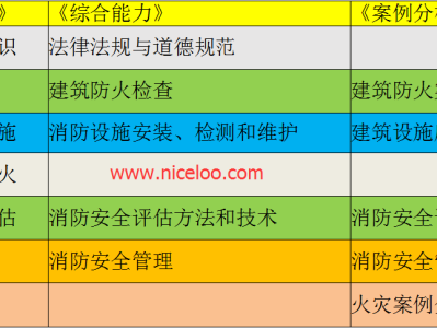 一級消防工程師復習要點一級消防工程師備考經驗