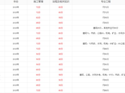 2015年二建分?jǐn)?shù)線公布了嗎？是多少？