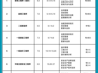 一級結構工程師考試時間幾點到幾點,一級結構工程師考試時間