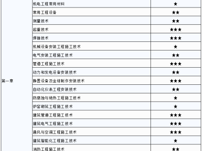 電氣二級建造師考試科目安排電氣二級建造師考試科目