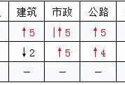 2020二建各省分?jǐn)?shù)線普遍上調(diào)？對(duì)2021考試有什么影響？