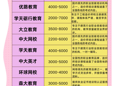 造價工程師考試培訓機構(gòu),造價工程師培訓班一般多少錢