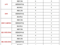 河南省一級消防工程師報名河南一級消防工程師報名入口