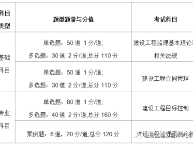 江蘇省監理工程師報考條件及時間江蘇省監理工程師報考條件