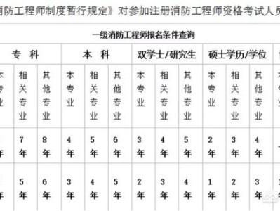 如何報(bào)考消防工程師？需要什么學(xué)歷？