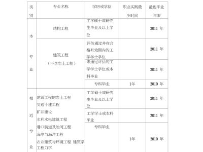 注冊結(jié)構(gòu)工程師基礎(chǔ)考試成績,結(jié)構(gòu)工程師基礎(chǔ)考試成績保留幾年