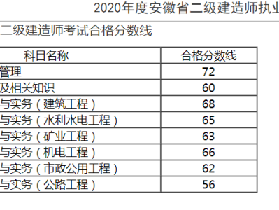 二級建造師考試成績在哪查詢,二級建造師查成績時間