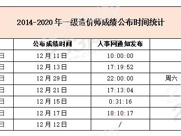 造價師成績保留幾年,造價工程師成績保留