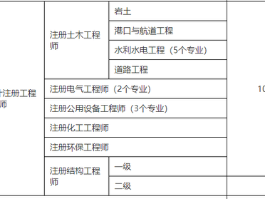 一級(jí)結(jié)構(gòu)工程師考試幾年內(nèi)考完一級(jí)結(jié)構(gòu)工程師考試程序