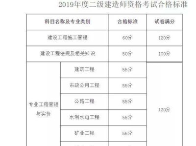 佛山二級建造師考試地點佛山二級建造師招聘