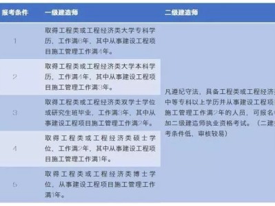 二級建造師報考條件及專業要求,二級建造師報考條件及