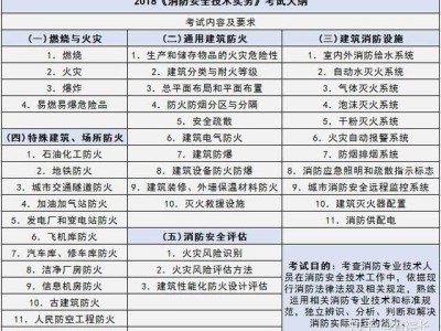 2020智慧消防工程師,消防工程師考試考幾項(xiàng)