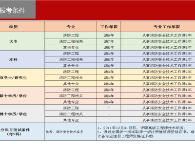 報(bào)考消防工程師需要多少錢,報(bào)考消防工程師多少錢