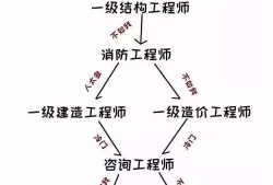 造價(jià)工程師與一級(jí)建造師造價(jià)工程師與一級(jí)建造師的區(qū)別
