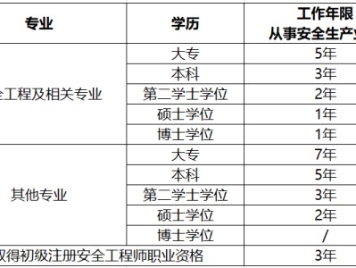 包含注冊結構工程師第二學歷的詞條