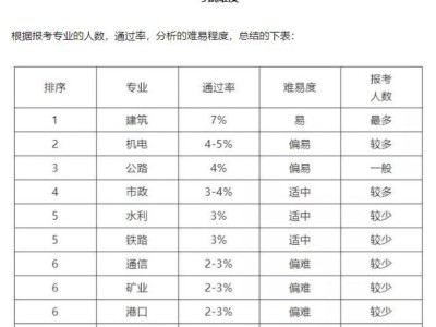 一級建造師各專業現在市場行情怎么樣？