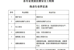 2018年安全工程師考試時(shí)間,2018年注冊安全工程師成績發(fā)布時(shí)間
