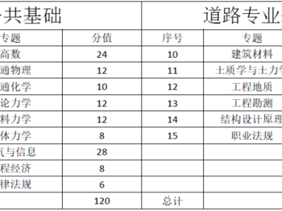 巖土工程師基礎(chǔ)的考試內(nèi)容巖土工程師基礎(chǔ)的考試內(nèi)容包括
