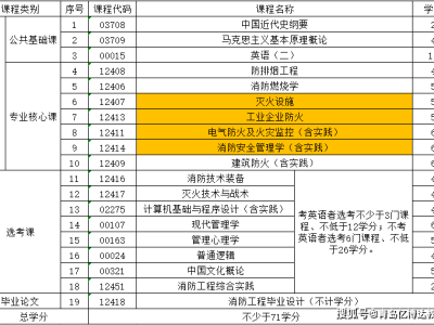 消防工程師報考條件其他專業(yè)可以考嗎,消防工程師報考條件其他專業(yè)