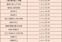一級(jí)注冊(cè)結(jié)構(gòu)工程師掛靠多少錢(qián),一級(jí)注冊(cè)結(jié)構(gòu)工程師掛證一年多少錢(qián)