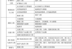 二建報考標準|？