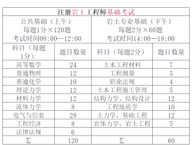 巖土工程師等級劃分標準,巖土工程師等級劃分