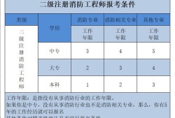 消防工程師報(bào)考人數(shù)將大大減少有多少人通過消防工程師考試