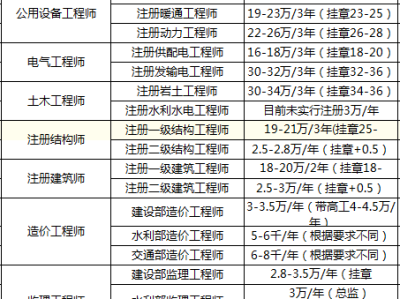誠(chéng)聘監(jiān)理工程師 高薪監(jiān)理工程師招聘價(jià)格
