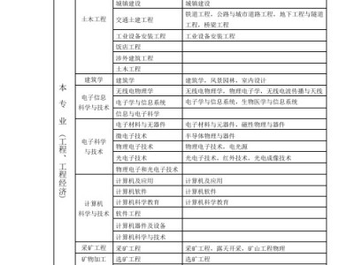 一建最吃香的三個專業一級建造師分類