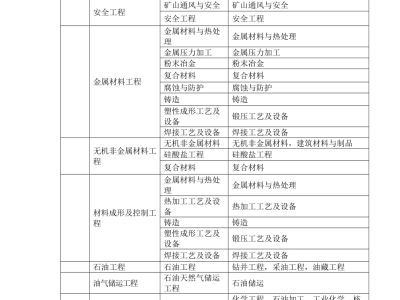 什么專業(yè)考造價工程師最好什么專業(yè)考造價工程師