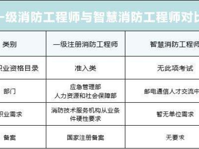 消防工程師具體是做什么工作的消防工程師具體學(xué)什么