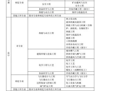 包含巖土工程師考試專業(yè)對照表的詞條