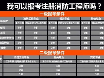 消防工程師考試時長多久消防工程師考試時長