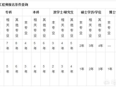報考一級消防工程師對專業有什么要求嗎？