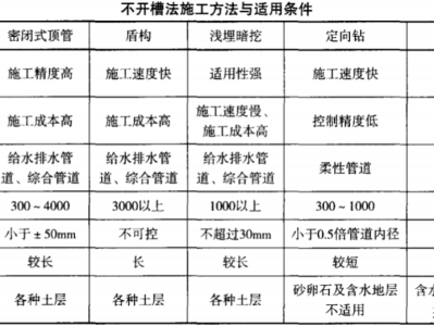 二級建造師市政實務題型二級建造師市政實務考試內容
