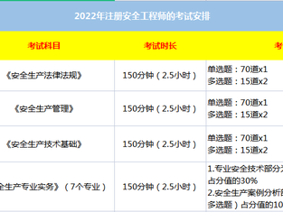 中級安全工程師幾年內考過中級安全工程師幾年考完