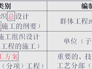 一級建造師重點,一級建造師必背考點