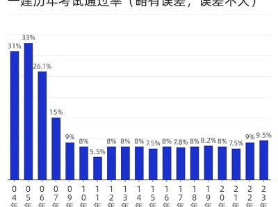 一級(jí)建造師各個(gè)專業(yè)考試難度一級(jí)建造師各專業(yè)通過(guò)率
